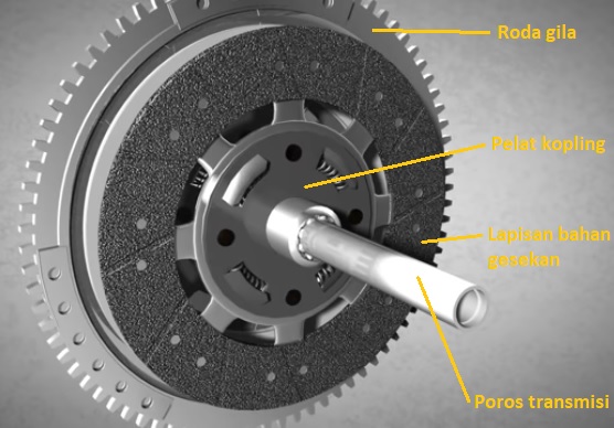 struktur perangkat kopling roda gila transmisi